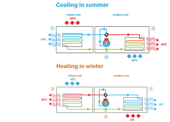 How a heat pump works